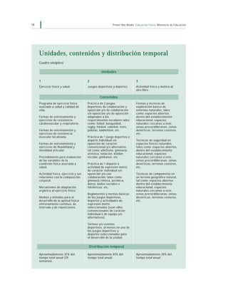 14                                                         Primer Año Medio Educación Física Ministerio de Educación




     Unidades, contenidos y distribución temporal
     Cuadro sinóptico

                                                   Unidades

     1                                   2                                   3
     Ejercicio físico y salud            Juegos deportivos y deportes        Actividad física y motora al
                                                                             aire libre

                                                  Contenidos
     Programa de ejercicio físico        Práctica de 2 juegos                Formas y técnicas de
     asociado a salud y calidad de       deportivos de colaboración y        exploración básica de
     vida.                               oposición y/o de colaboración       entornos naturales, tales
                                         sin oposición y/o de oposición      como: espacios abiertos
     Formas de entrenamiento y           adaptados a los                     dentro del establecimiento
     ejercicios de resistencia           requerimientos escolares tales      educacional, espacios
     cardiovascular y respiratoria.      como: fútbol, básquetbol,           naturales cercanos a éste,
                                         rugby, hánbol, vóleibol, tenis,     zonas precordilleranas, zonas
     Formas de entrenamiento y           paletas, bádminton, etc.            desérticas, terrenos costeros,
     ejercicios de resistencia                                               etc.
     muscular localizada.                Práctica de 1 juego deportivo o
                                         deporte individual sin              Técnicas de seguridad en
     Formas de entrenamiento y           oposición de carácter               espacios físicos naturales,
     ejercicios de flexibilidad y        convencional y/o alternativo,       tales como: espacios abiertos
     movilidad articular.                tal como: atletismo, gimnasia       dentro del establecimiento
                                         artística, natación, biatlón        educacional, espacios
     Procedimiento para evaluación       escolar, gimkanas, etc.             naturales cercanos a éste,
     de las variables de la                                                  zonas precordilleranas, zonas
     condición física asociada a         Práctica de 1 deporte o             desérticas, terrenos costeros,
     salud.                              actividad de expresión motriz       etc.
                                         de carácter individual sin
     Actividad física, ejercicio y sus   oposición y/o con                   Técnicas de campamento en
     relaciones con la composición       colaboración, tales como:           un terreno geográfico natural,
     corporal.                           gimnasia rítmica, aeróbica,         tal como: espacios abiertos
                                         danza, bailes sociales o            dentro del establecimiento
     Mecanismos de adaptación            folclóricos, etc.                   educacional, espacios
     orgánica al ejercicio físico.                                           naturales cercanos a éste,
                                         Reglamentos y normas básicas        zonas precordilleranas, zonas
     Medios y métodos para el            de los juegos deportivos,           desérticas, terrenos costeros,
     desarrollo de la aptitud física:    deportes y actividades de           etc.
     entrenamiento continuo, de          expresión motriz
     intervalo y de repeticiones.        seleccionadas (sean ellos
                                         convencionales de carácter
                                         individual o de equipo y/o
                                         alternativos).

                                         Torneos y/o eventos
                                         deportivos, al menos en uno de
                                         los juegos deportivos y
                                         deportes seleccionados para
                                         el desarrollo de la unidad.


                                          Distribución temporal

     Aproximadamente 35% del             Aproximadamente 45% del             Aproximadamente 20% del
     tiempo total anual (39              tiempo total anual.                 tiempo total anual.
     semanas).
 