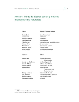 65Primer Año Medio Artes Visuales Ministerio de Educación
Anexo 4: Obras de algunos poetas y músicos
inspirados en la naturaleza
Poetas Poemas o libros de poemas
Andrés Bello La selva americana
Oscar Castro Romancero
Juana de Ibarburú La higuera
Gabriela Mistral Hermoso árbol
Pablo Neruda Oda: al aire, mar, las piedras del cielo
Nicanor Parra Se canta al mar
Pedro Prado Soneto: Sobre las rosas
Alfonsina Storni Soneto: El mar
Juvencio Valle El hijo del guardabosque
Músicos2
Obras
Joaquín Bello Beyond the rainbow
Shepherd moon
Ludwig van Beethoven 6a
Sinfonía pastoral
Claudio Debussy El mar, Claro de luna
Manuel de Falla Danza ritual del fuego
Astor Piazzola Otoño porteño
Primavera porteña
Invierno porteño
Rimsky-Korsakov Scheherezada (El mar)
Igor Stravinsky La consagración de la primavera
Antonio Vivaldi Las cuatro estaciones
Atahualpa Yupanqui El aromo
2 Para mayores antecedentes consultar el programa
de Artes Musicales correspondiente a Primer Año Medio.
 