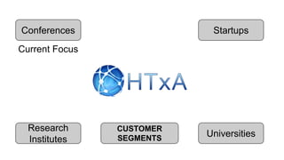 Conferences Startups
Research
Institutes
Universities
CUSTOMER
SEGMENTS
Current Focus
 