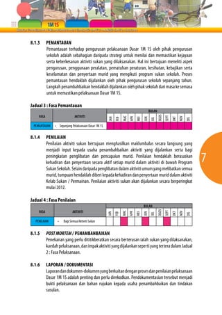 7 
8.1.3 PEMANTAUAN 
Pemantauan terhadap pengurusan pelaksanaan Dasar 1M 1S oleh pihak pengurusan 
sekolah adalah sebahagian daripada strategi untuk menilai dan memastikan kejayaan 
serta keberkesanan aktiviti sukan yang dilaksanakan. Hal ini bertujuan meneliti aspek 
pengurusan, penggunaan peralatan, pematuhan peraturan, kesihatan, kebajikan serta 
keselamatan dan penyertaan murid yang mengikuti program sukan sekolah. Proses 
pemantauan hendaklah dijalankan oleh pihak pengurusan sekolah sepanjang tahun. 
Langkah penambahbaikan hendaklah dijalankan oleh pihak sekolah dari masa ke semasa 
untuk memastikan pelaksanaan Dasar 1M 1S. 
Jadual 3 : Fasa Pemantauan 
JAN 
FEB 
MAC 
APR 
MEI 
JUN 
JUL 
OGOS 
SEPT 
OKT 
NOV 
DIS 
FASA 
PEMANTAUAN 
AKTIVITI 
• Sepanjang Pelaksanaan Dasar 1M 1S 
BULAN 
8.1.4 PENILAIAN 
Penilaian aktiviti sukan bertujuan menghasilkan maklumbalas secara langsung yang 
menjadi input kepada usaha penambahbaikan aktiviti yang dijalankan serta bagi 
peningkatan penglibatan dan pencapaian murid. Penilaian hendaklah berasaskan 
kehadiran dan penyertaan secara aktif setiap murid dalam aktiviti di bawah Program 
Sukan Sekolah. Selain daripada penglibatan dalam aktiviti umum yang melibatkan semua 
murid, tumpuan hendaklah diberi kepada kehadiran dan penyertaan murid dalam aktiviti 
Kelab Sukan / Permainan. Penilaian aktiviti sukan akan dijalankan secara berperingkat 
mulai 2012. 
Jadual 4 : Fasa Penilaian 
JAN 
FEB 
MAC 
APR 
MEI 
JUN 
JUL 
OGOS 
SEPT 
OKT 
NOV 
DIS 
8.1.5 POST MORTEM / PENAMBAHBAIKAN 
Penekanan yang perlu dititikberatkan secara berterusan ialah sukan yang dilaksanakan, 
kaedah pelaksanaan, dan impak aktiviti yang dijalankan seperti yang tertera dalam Jadual 
2 : Fasa Pelaksanaan. 
8.1.6 LAPORAN / DOKUMENTASI 
Laporan dan dokumen-dokumen yang berkaitan dengan proses dan penilaian pelaksanaan 
Dasar 1M 1S adalah penting dan perlu direkodkan. Pendokumentasian tersebut menjadi 
bukti pelaksanaan dan bahan rujukan kepada usaha penambahbaikan dan tindakan 
susulan. 
FASA 
PENILAIAN 
AKTIVITI 
• Bagi Semua Aktiviti Sukan 
BULAN 
 