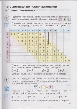 Путешествие по «Занимательной
таблице сложения»
Посмотри, как можно найти значение суммы однозначных
чисел с помощью данной таблицы. Например: Г7І Г4І ГЇТ
Прерывистая линия показывает путь от первого слагае­
мого ко второму, а далее — к значению их суммы.
2 3 4 5 6 7 8 9 10 11 12 13 14 15 16 17 18
I
1 1 2 3 4 5 6 7 8 9
У
2 1 2 3 4 5 6 7 8 9
3 1 2 3 4 5 6 7 8 9
4 1 2 3 4 5 Є 7. §4 9
5 1 2 3 4 5 61 7 8 9
6 1 2 3 4 5 6 7 8 9
7 1 2 3 Л 5 6 7 8 9
8 1 2 3 4 5 6 7 8 9
9 1 2 3 4 5 6 7 8 9
Покажи тупым концом карандаша, как можно по дан­
ной таблице найти значения следующих сумм:
3+ 5 6 + 7 <5+ 2 9+9
Запиши суммы и их найденные значения в тетрадь.
Если ты пройдёшь по сплошной линии, то совершишь
путь от уменьшаемого 12 к вычитаемому 8, а далее —
к значению их разности 4.
1 2 8
Расскажи соседу по парте, как можно по данной
таблице найти значения следующих разностей:
10+ 8 14-7 7 -2 17-8
Запиши разности и их найденные значения в тетрадь.
25
 