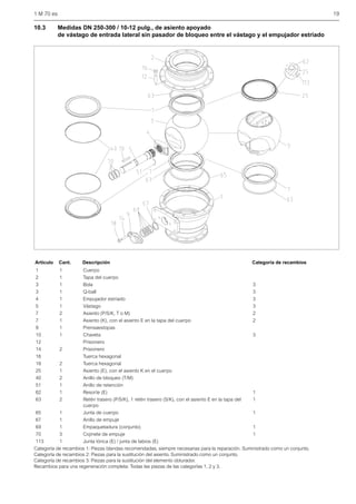 1 M 70 es 19
10.3 Medidas DN 250-300 / 10-12 pulg., de asiento apoyado
de vástago de entrada lateral sin pasador de bloqueo entre el vástago y el empujador estriado
Categoría de recambios 1: Piezas blandas recomendadas, siempre necesarias para la reparación. Suministrado como un conjunto.
Categoría de recambios 2: Piezas para la sustitución del asiento. Suministrado como un conjunto.
Categoría de recambios 3: Piezas para la sustitución del elemento obturador.
Recambios para una regeneración completa: Todas las piezas de las categorías 1, 2 y 3.
Artículo Cant. Descripción Categoría de recambios
1 1 Cuerpo
2 1 Tapa del cuerpo
3 1 Bola 3
3 1 Q-ball 3
4 1 Empujador estriado 3
5 1 Vástago 3
7 2 Asiento (P/S/K, T o M) 2
7 1 Asiento (K), con el asiento E en la tapa del cuerpo 2
9 1 Prensaestopas
10 1 Chaveta 3
12 Prisionero
14 2 Prisionero
16 Tuerca hexagonal
18 2 Tuerca hexagonal
25 1 Asiento (E), con el asiento K en el cuerpo
40 2 Anillo de bloqueo (T/M)
51 1 Anillo de retención
62 1 Resorte (E) 1
63 2 Retén trasero (P/S/K), 1 retén trasero (S/K), con el asiento E en la tapa del
cuerpo
1
65 1 Junta de cuerpo 1
67 1 Anillo de empuje
69 1 Empaquetadura (conjunto) 1
70 3 Cojinete de empuje 1
113 1 Junta tórica (E) / junta de labios (E)
 