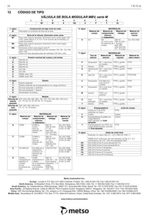 28 1 M 70 es
Metso Automation Inc.
Europe, Levytie 6, P.O. Box 310, 00811 Helsinki, Finland. Tel. +358 20 483 150. Fax +358 20 483 151
North America, 44 Bowditch Drive, P.O. Box 8044, Shrewsbury, MA 01545, USA. Tel. +1 508 852 0200. Fax +1 508 852 8172
Asia Pacific, 20 Kallang Avenue, Lobby B, #06-00, PICO Creative Centre, Singapore 339411, Singapore. Tel. +65 6511 1011. Fax +65 6250 0830
China, 19/F, the Exchange Beijing, No. 118, Jianguo Lu Yi, Chaoyang Dist, 100022 Beijing, China. Tel. +86-10-6566-6600. Fax +86-10-6566-2575
Middle East, Roundabout 8, Unit AB-07, P.O. Box 17175, Jebel Ali Freezone, Dubai, United Arab Emirates. Tel. +971 4 883 6974. Fax +971 4 883 6836
www.metso.com/automation
South America, Av. Independéncia, 2500-Iporanga, 18087-101, Sorocaba-São Paulo, Brazil. Tel. +55 15 3235 9700. Fax +55 15 3235 9748/49
12 CÓDIGO DE TIPO
VÁLVULA DE BOLA MODULAR MBV, serie M
1. 2. 3. 4. 5. 6. 7. 8. 9.
M1 M A 150 A P F 03
1. signo Construcción de bajo nivel de ruido
Q- Atenuador en lumbrera de flujo de la bola
2. signo Serie de la válvula, dimensión entre caras
M1 Paso total, asiento apoyado, dimensión entre caras según ISO
5752, serie básica 3, 4, 12 ó 15 en función de la medida y la
clase de presión
M2 Paso total, asiento apoyado, dimensión entre caras según
ASME B16.10
M9 Dimensión entre caras según serie P.
Tipos con asiento apoyado para las medidas: DN 100, 150, 200,
250 y 300.
Tipos con bola apoyada para las medidas: DN 350 y 400.
3. signo Presión nominal del cuerpo y las bridas
J DIN PN 10
K DIN PN 16
L DIN PN 25
M DIN PN 40
R JIS 10K
S JIS 16K
C ASME clase 150
D ASME clase 300
4. signo Diseño
A Diseño estándar
T Diseño estándar de empaquetadura con carga dinámica.
B De bola apoyada, 2 asientos
E De bola apoyada, 1 asiento
P Alimentador de bolsas
5. signo Medida
Válvulas de
asiento
apoyado
025, 040, 050, 065, 080, 100, 125, 150, 200, 250, 300 (mm)
01, 1H, 02, 03, 04, 06, 08, 10, 12 (pulg.)
Válvulas de
bola
apoyada
250, 300, 350, 400 (mm)
10, 12, 14, 16 (pulg.)
6. signo MATERIALES
Material del
cuerpo
Material de
componentes
internos
(+ tratamiento)
Material del
vástago
Material de
pernos /
roscas
A CF8M CF8M (y
cromo
duro en
asientos de
metal)
XM-19:
(DN 25-200,
1" - 8")
AISI 329:
(DN 250-300,
10 - 16 pulg.)
A2, ISO 3506
A193, Gr. B8M
A193, Gr. 8M
C CG8M CG8M (y
cromo
duro en
asientos de
metal)
XM-19:
(DN 25-200,
1" - 8")
AISI 329:
(DN250-300,
10" - 16")
A2, ISO 3506
A193, Gr. B8M
A193, Gr. 8M
U CK-3MCuN CK-3MCuN (y
tratamiento
cerámico en
asientos de
metal)
UNS S31254 A2, ISO 3506
A193, Gr. B8M
A193, Gr.8M
S CF8M y
manguitos de
aleación al
cobalto
en las
lumbreras de
flujo
CF8M
(tratamiento al
cobalto
en la superficie
de la bola
y la lumbrera
de flujo)
XM-19.
(DN 025 - 150
(sólo asiento
apoyado), 1 - 8
pulg.)
AISI 329:
(10" - 16")
A2, ISO 3506
A193, Gr. B8M
A193, Gr. 8M
6. signo MATERIALES
Material del
cuerpo
Material de
componentes
internos
(+ tratamiento)
Material del
vástago
Material de
pernos /
roscas
X 4A 4A
(y cromo duro
en asientos de
metal)
XM-19:
(DN 25-200, 1
- 8 pulg.)
AISI 329:
(DN 250-300,
10 - 16 pulg.)
A2, ISO 3506
7. signo MATERIALES
Tipo de
asiento
Material del
asiento
Material de
cojinete
Material de
retén trasero
P bloqueado SS + cara dura
al cobalto
PTFE y grafito PTFE
T blando PTFE PTFE y grafito -
S desbloquea
do
SS + cara dura
al cobalto
PTFE y grafito PTFE
E bajo Dp SS + cara dura
al cobalto
PTFE y grafito PTFE/FPM
C bloqueado CK-3MCuN y
cara dura al
cobalto
PTFE y grafito PTFE
V bloqueado 4A y cara dura
al cobalto
PTFE y grafito PTFE
M blando PTFE con
aditivos
PTFE y grafito -
S bola
apoyada
SS + cara dura
al cobalto
PTFE y grafito Viton GF
T blando PTFE PTFE y grafito -
8. signo Empaquetadura Junta de cuerpo
Anillos en V de PTFE,
estándar, sin signo
PTFE
F Grafito Grafito
G Empaquetadura de grafito con
carga dinámica
para válvulas con bola
apoyada
Grafito
T Empaquetadura de PTFE con
carga dinámica para válvulas
de bola apoyada
PTFE
9. signo Estilo de unión final
Estándar, sin signo (Ra 3,2 - 12,5, UNE-EN 1092-1)
ASME B16.5 0,06 pulg. de cara elevada con Ra 3,2 - 6,3
micrómetros, Ra 125 - 250 micropulgadas (M2)
/03 DIN 2526 forma D (cara elevada Ra 10)
/04 DIN 2526 forma E (cara elevada Ra 4)
/06 DIN 2512 forma F (lengüeta)
/07 DIN 2512 forma N (ranura)
/10 DIN 2513 forma V13 (macho)
/11 DIN 2513 forma R13 (hembra)
 