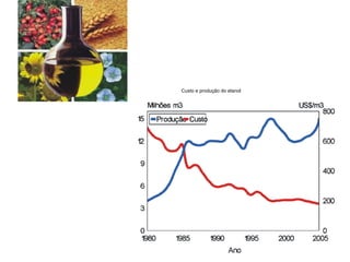 Custo e produção do etanol 