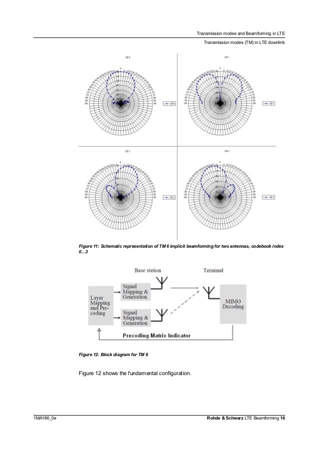 LTE Transmission Modes and BeamForming