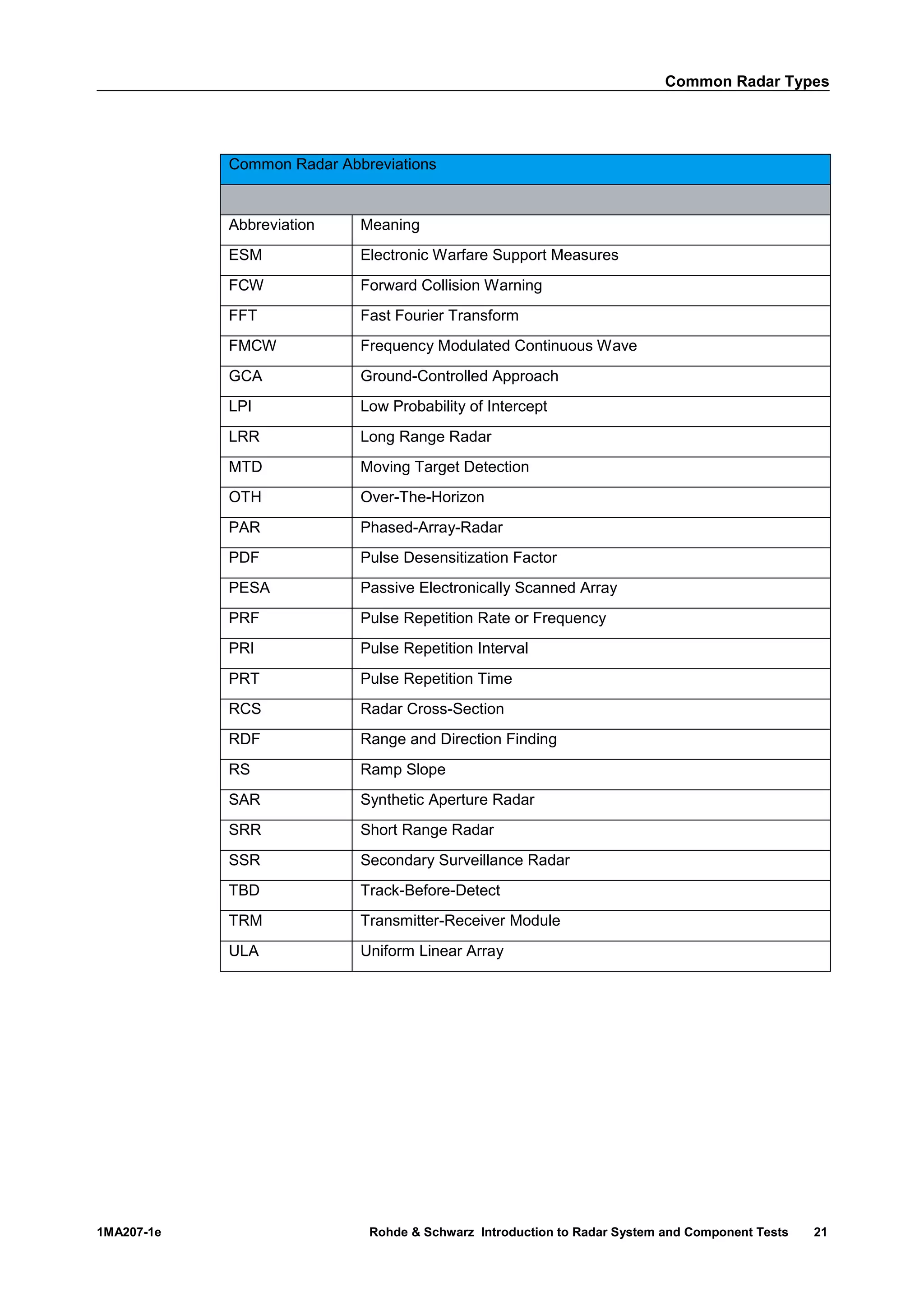 Common Radar Types
1MA207-1e Rohde & Schwarz Introduction to Radar System and Component Tests 21
Common Radar Abbreviations
Abbreviation Meaning
ESM Electronic Warfare Support Measures
FCW Forward Collision Warning
FFT Fast Fourier Transform
FMCW Frequency Modulated Continuous Wave
GCA Ground-Controlled Approach
LPI Low Probability of Intercept
LRR Long Range Radar
MTD Moving Target Detection
OTH Over-The-Horizon
PAR Phased-Array-Radar
PDF Pulse Desensitization Factor
PESA Passive Electronically Scanned Array
PRF Pulse Repetition Rate or Frequency
PRI Pulse Repetition Interval
PRT Pulse Repetition Time
RCS Radar Cross-Section
RDF Range and Direction Finding
RS Ramp Slope
SAR Synthetic Aperture Radar
SRR Short Range Radar
SSR Secondary Surveillance Radar
TBD Track-Before-Detect
TRM Transmitter-Receiver Module
ULA Uniform Linear Array
 
