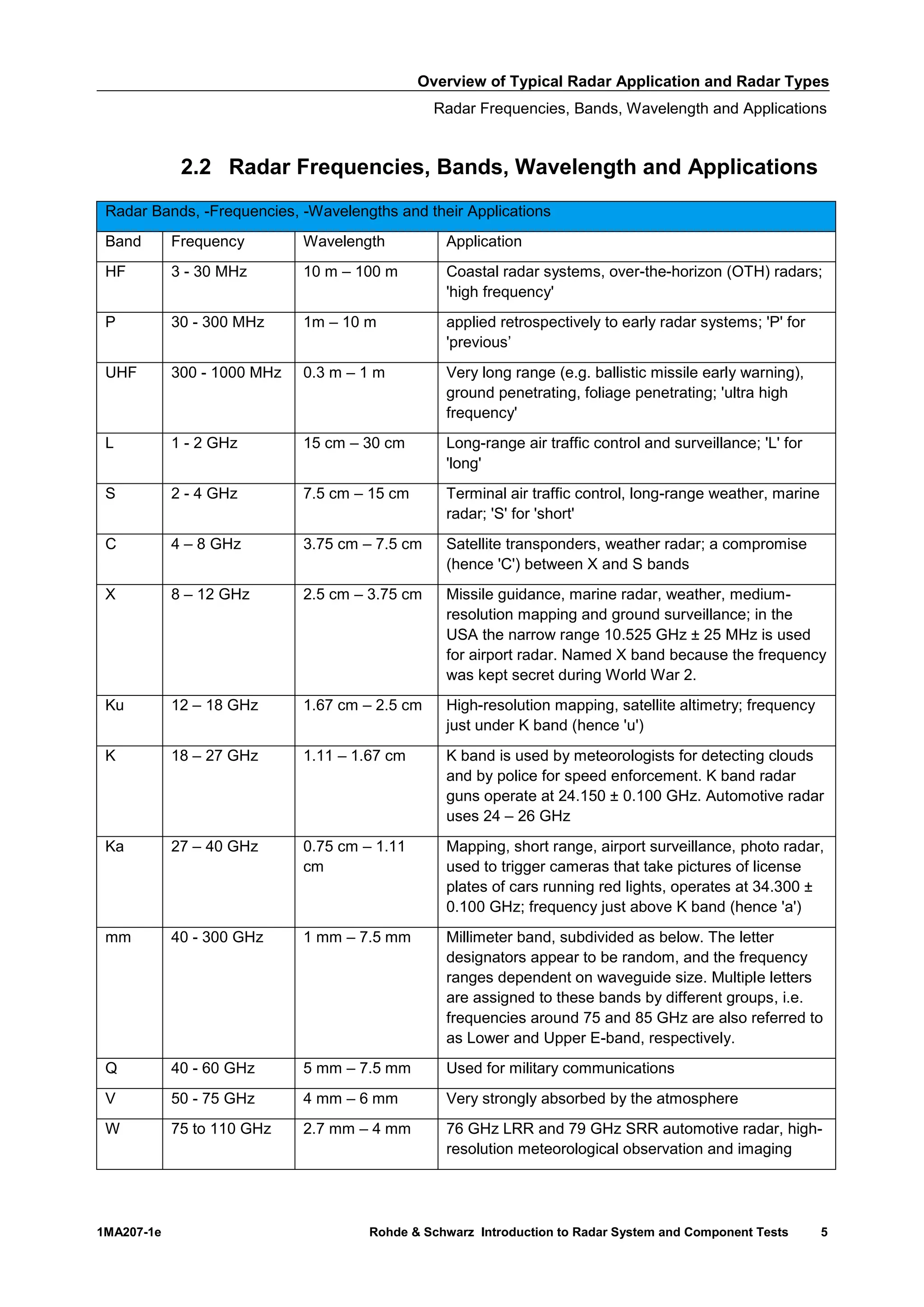 Overview of Typical Radar Application and Radar Types
Radar Frequencies, Bands, Wavelength and Applications
1MA207-1e Rohde & Schwarz Introduction to Radar System and Component Tests 5
2.2 Radar Frequencies, Bands, Wavelength and Applications
Radar Bands, -Frequencies, -Wavelengths and their Applications
Band Frequency Wavelength Application
HF 3 - 30 MHz 10 m – 100 m Coastal radar systems, over-the-horizon (OTH) radars;
'high frequency'
P 30 - 300 MHz 1m – 10 m applied retrospectively to early radar systems; 'P' for
'previous’
UHF 300 - 1000 MHz 0.3 m – 1 m Very long range (e.g. ballistic missile early warning),
ground penetrating, foliage penetrating; 'ultra high
frequency'
L 1 - 2 GHz 15 cm – 30 cm Long-range air traffic control and surveillance; 'L' for
'long'
S 2 - 4 GHz 7.5 cm – 15 cm Terminal air traffic control, long-range weather, marine
radar; 'S' for 'short'
C 4 – 8 GHz 3.75 cm – 7.5 cm Satellite transponders, weather radar; a compromise
(hence 'C') between X and S bands
X 8 – 12 GHz 2.5 cm – 3.75 cm Missile guidance, marine radar, weather, medium-
resolution mapping and ground surveillance; in the
USA the narrow range 10.525 GHz ± 25 MHz is used
for airport radar. Named X band because the frequency
was kept secret during World War 2.
Ku 12 – 18 GHz 1.67 cm – 2.5 cm High-resolution mapping, satellite altimetry; frequency
just under K band (hence 'u')
K 18 – 27 GHz 1.11 – 1.67 cm K band is used by meteorologists for detecting clouds
and by police for speed enforcement. K band radar
guns operate at 24.150 ± 0.100 GHz. Automotive radar
uses 24 – 26 GHz
Ka 27 – 40 GHz 0.75 cm – 1.11
cm
Mapping, short range, airport surveillance, photo radar,
used to trigger cameras that take pictures of license
plates of cars running red lights, operates at 34.300 ±
0.100 GHz; frequency just above K band (hence 'a')
mm 40 - 300 GHz 1 mm – 7.5 mm Millimeter band, subdivided as below. The letter
designators appear to be random, and the frequency
ranges dependent on waveguide size. Multiple letters
are assigned to these bands by different groups, i.e.
frequencies around 75 and 85 GHz are also referred to
as Lower and Upper E-band, respectively.
Q 40 - 60 GHz 5 mm – 7.5 mm Used for military communications
V 50 - 75 GHz 4 mm – 6 mm Very strongly absorbed by the atmosphere
W 75 to 110 GHz 2.7 mm – 4 mm 76 GHz LRR and 79 GHz SRR automotive radar, high-
resolution meteorological observation and imaging
 