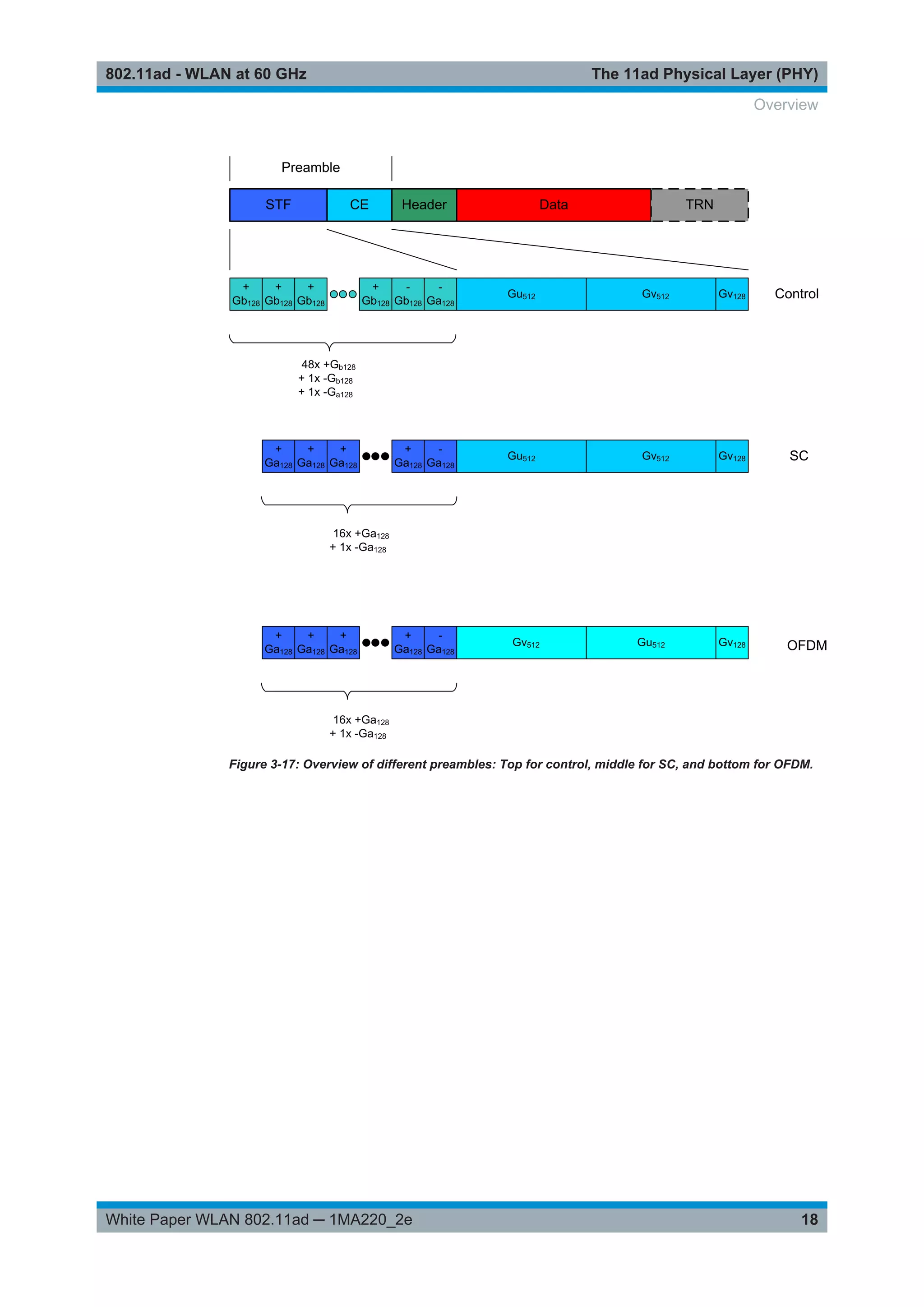 The 11ad Physical Layer (PHY)802.11ad - WLAN at 60 GHz
18White Paper WLAN 802.11ad ─ 1MA220_2e
Figure 3-17: Overview of different preambles: Top for control, middle for SC, and bottom for OFDM.
Overview
 