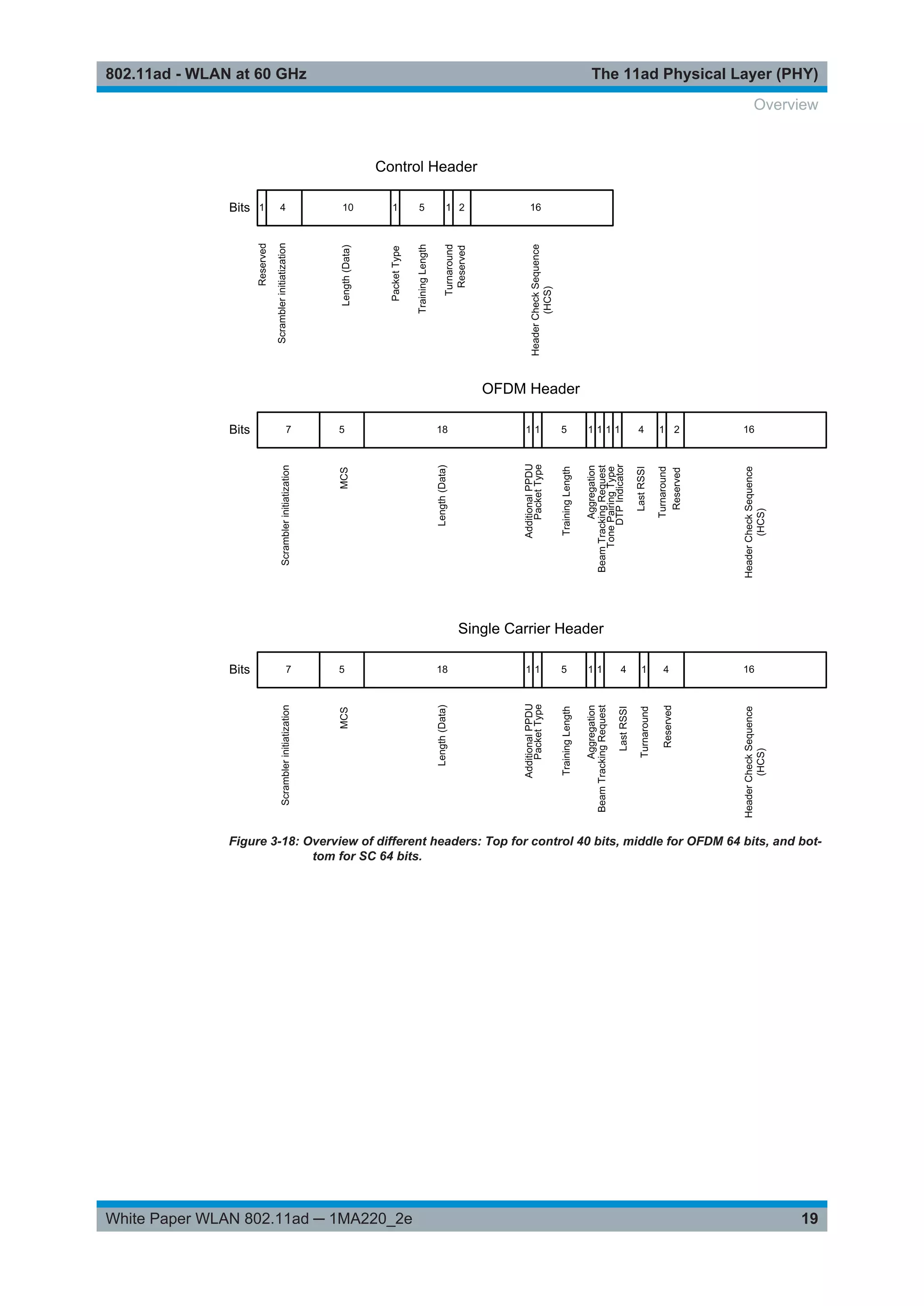 The 11ad Physical Layer (PHY)802.11ad - WLAN at 60 GHz
19White Paper WLAN 802.11ad ─ 1MA220_2e
Figure 3-18: Overview of different headers: Top for control 40 bits, middle for OFDM 64 bits, and bot-
tom for SC 64 bits.
Overview
 