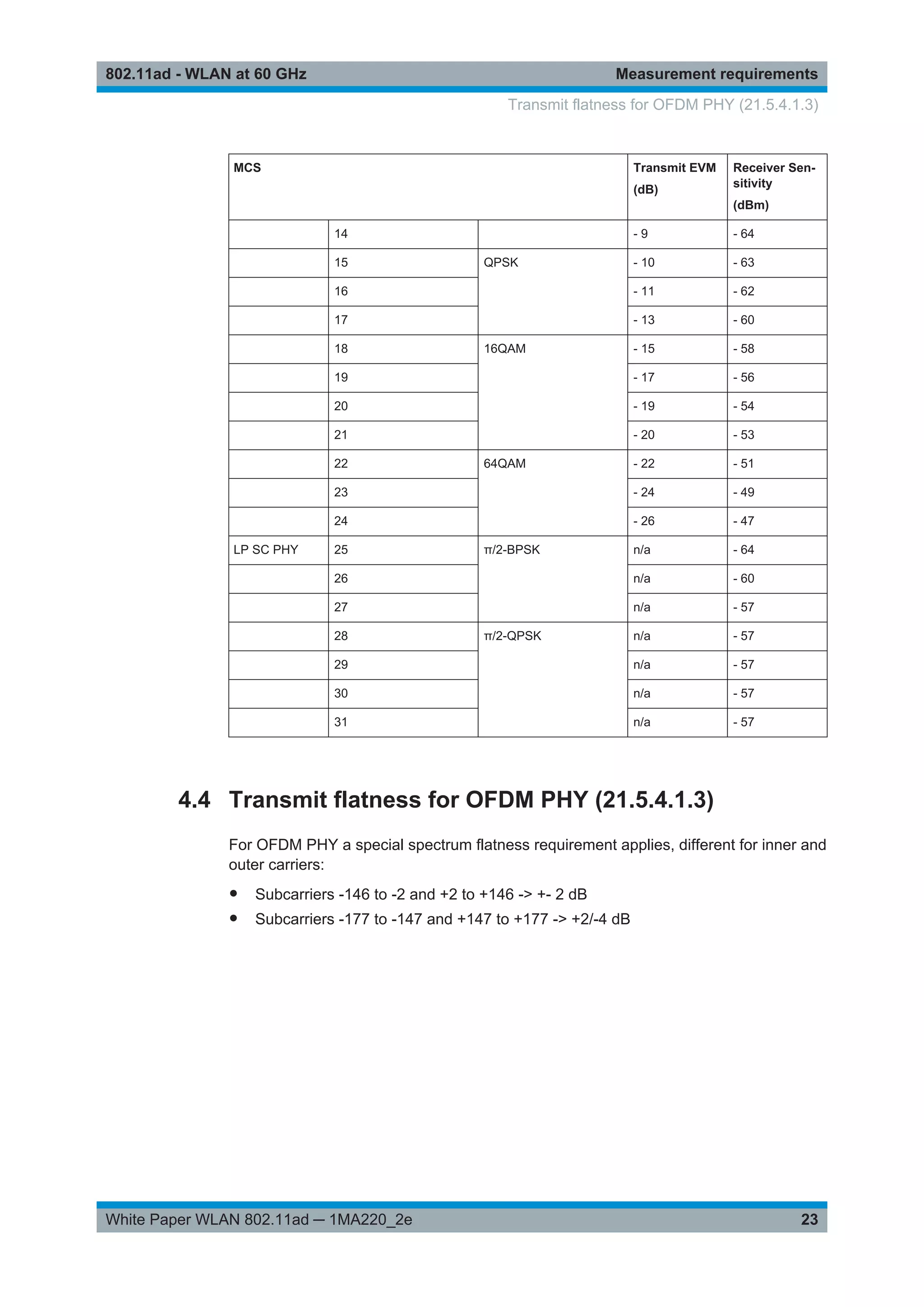Measurement requirements802.11ad - WLAN at 60 GHz
23White Paper WLAN 802.11ad ─ 1MA220_2e
MCS Transmit EVM
(dB)
Receiver Sen-
sitivity
(dBm)
14 - 9 - 64
15 QPSK - 10 - 63
16 - 11 - 62
17 - 13 - 60
18 16QAM - 15 - 58
19 - 17 - 56
20 - 19 - 54
21 - 20 - 53
22 64QAM - 22 - 51
23 - 24 - 49
24 - 26 - 47
LP SC PHY 25 π/2-BPSK n/a - 64
26 n/a - 60
27 n/a - 57
28 π/2-QPSK n/a - 57
29 n/a - 57
30 n/a - 57
31 n/a - 57
4.4 Transmit flatness for OFDM PHY (21.5.4.1.3)
For OFDM PHY a special spectrum flatness requirement applies, different for inner and
outer carriers:
● Subcarriers -146 to -2 and +2 to +146 -> +- 2 dB
● Subcarriers -177 to -147 and +147 to +177 -> +2/-4 dB
Transmit flatness for OFDM PHY (21.5.4.1.3)
 