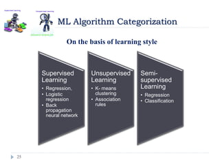 25
ML Algorithm Categorization
On the basis of learning style
Supervised
Learning
• Regression,
• Logistic
regression
• Back
propagation
neural network
Unsupervised
Learning
• K- means
clustering
• Association
rules
Semi-
supervised
Learning
• Regression
• Classification
 