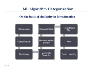 33
ML Algorithm Categorization
On the basis of similarity in form/function
Regression
Classification
Clustering
Anomaly
Detection
Recommender
System
Regularization
Tree Based
Algo
ANN
Deep Learning
 