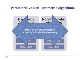 37
Parametric Vs Non-Parametric Algorithms
Parametric
Algorithms
Constrained
Limited Complexity
Poor fit
Under-fitting
Non-Parametric
Algorithms
Power
Flexible
Performance
Over-fitting
Trade-off between prediction
accuracy & model interpretability
 