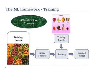 Training
Labels
Training
Images
Training
Image
Features
Learned
model
The ML framework - Training
Classification
Example
 