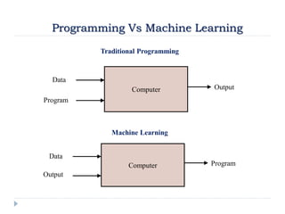 Traditional Programming
Machine Learning
Computer
Data
Program
Output
Computer
Data
Output
Program
Programming Vs Machine Learning
 