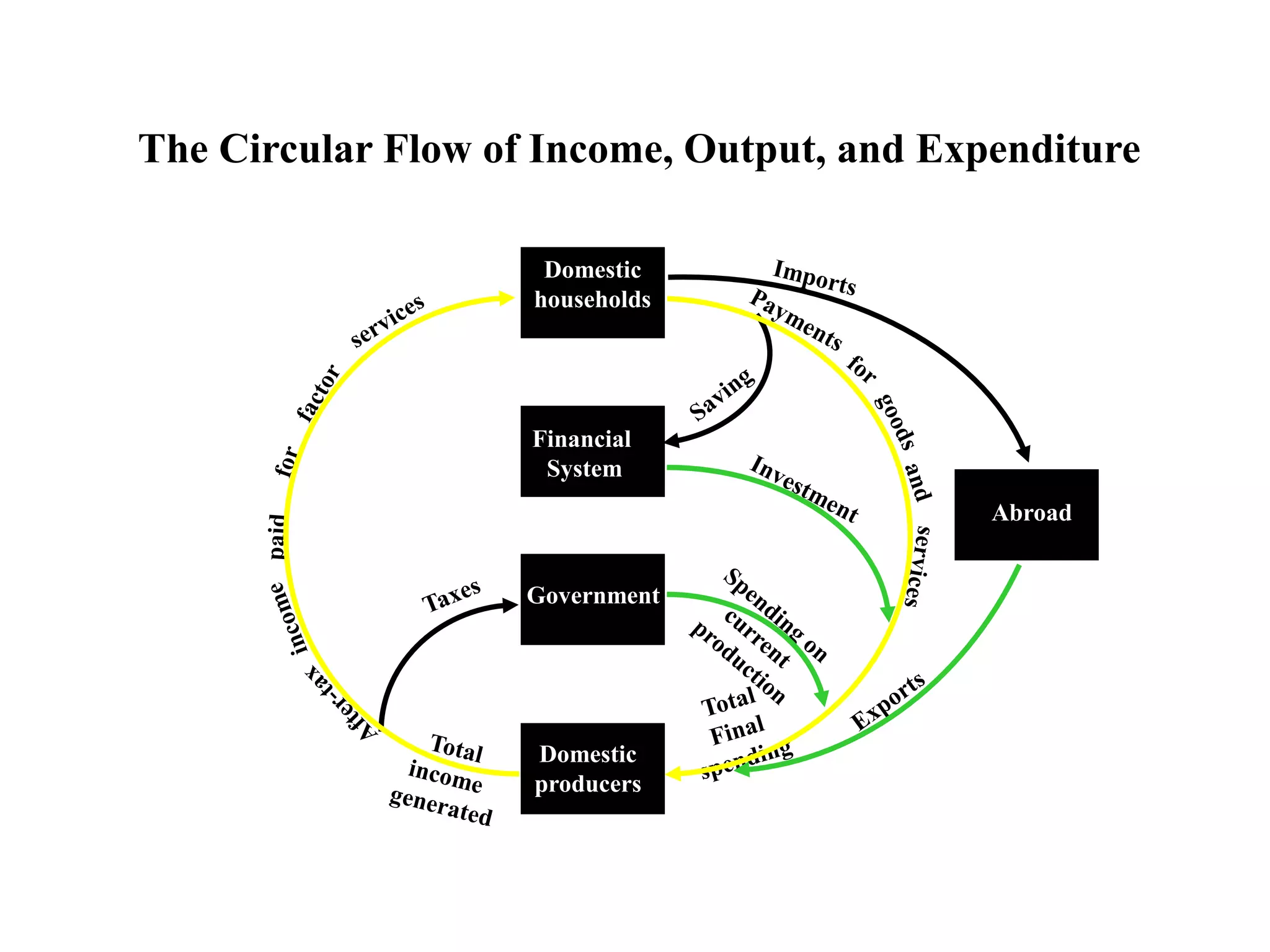 Domestic
households
Financial
System
Government
Domestic
producers
Abroad
The Circular Flow of Income, Output, and Expenditure
 