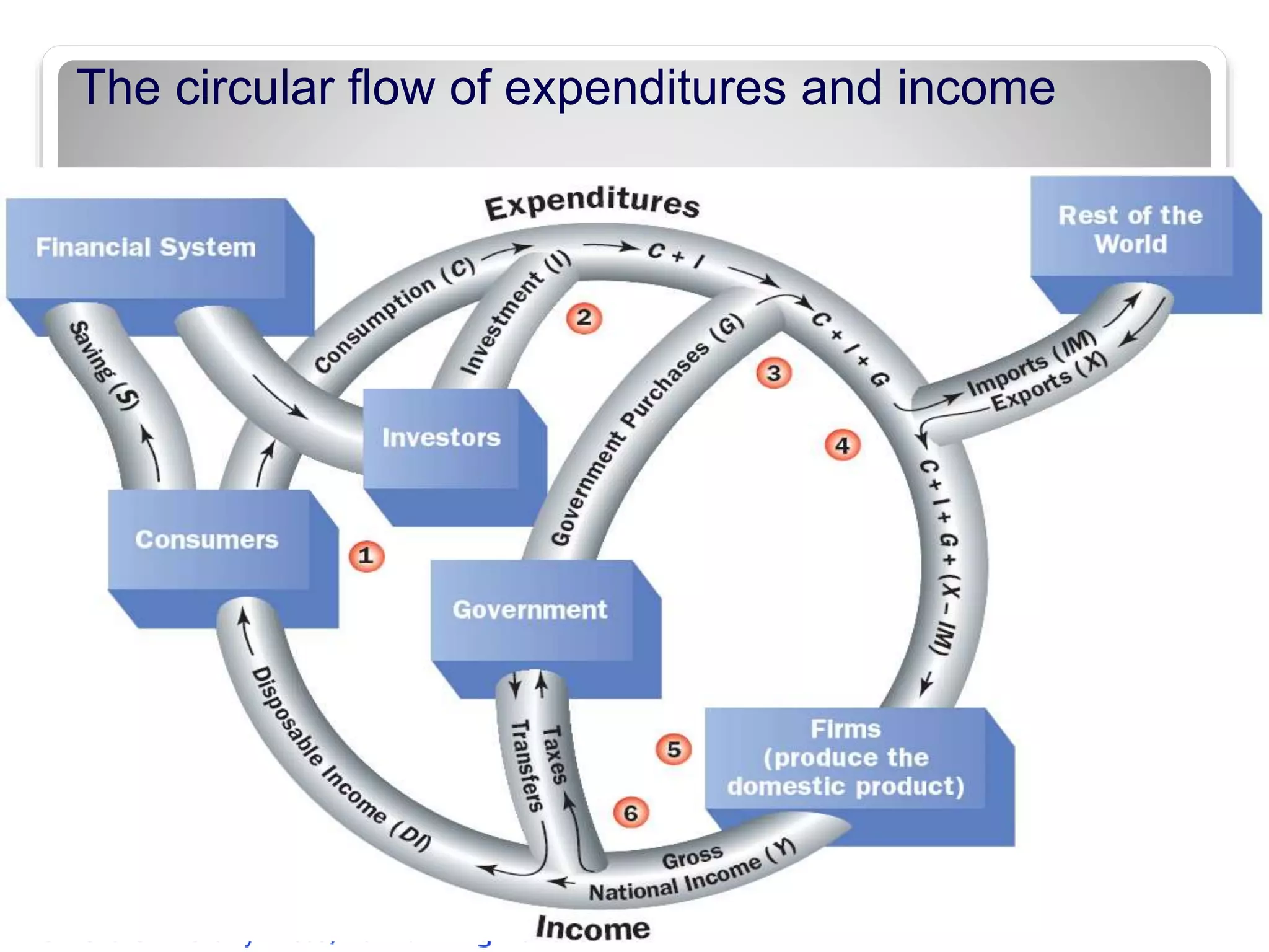 The circular flow of expenditures and income
13
 