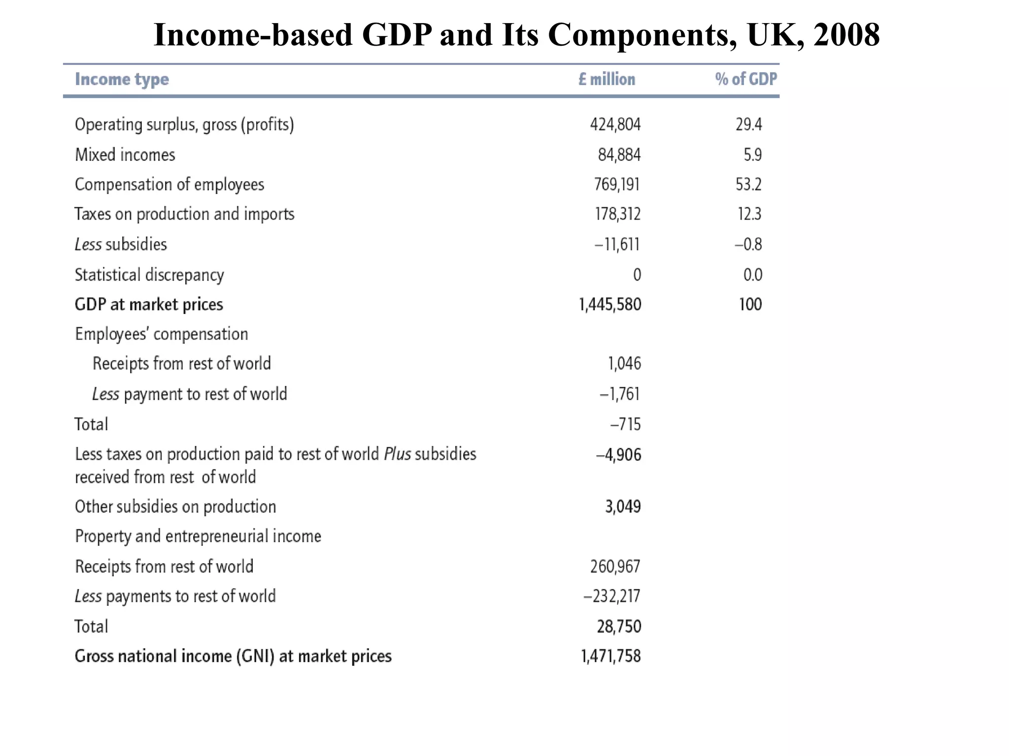 Income-based GDP and Its Components, UK, 2008
 
