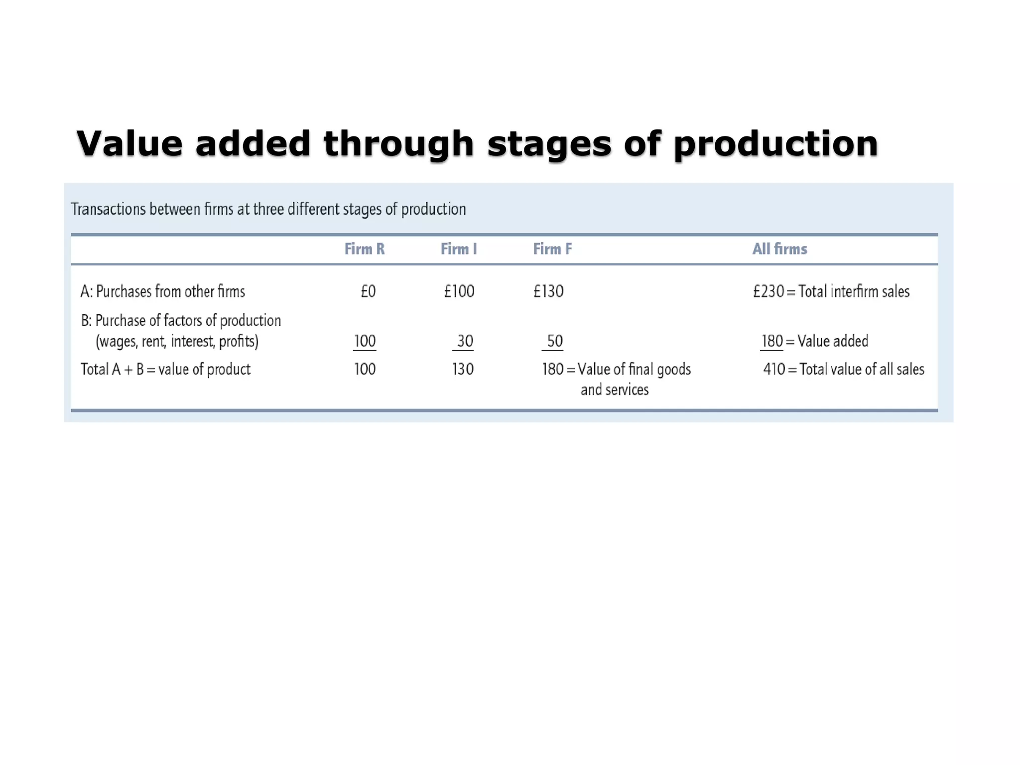Value added through stages of production
 
