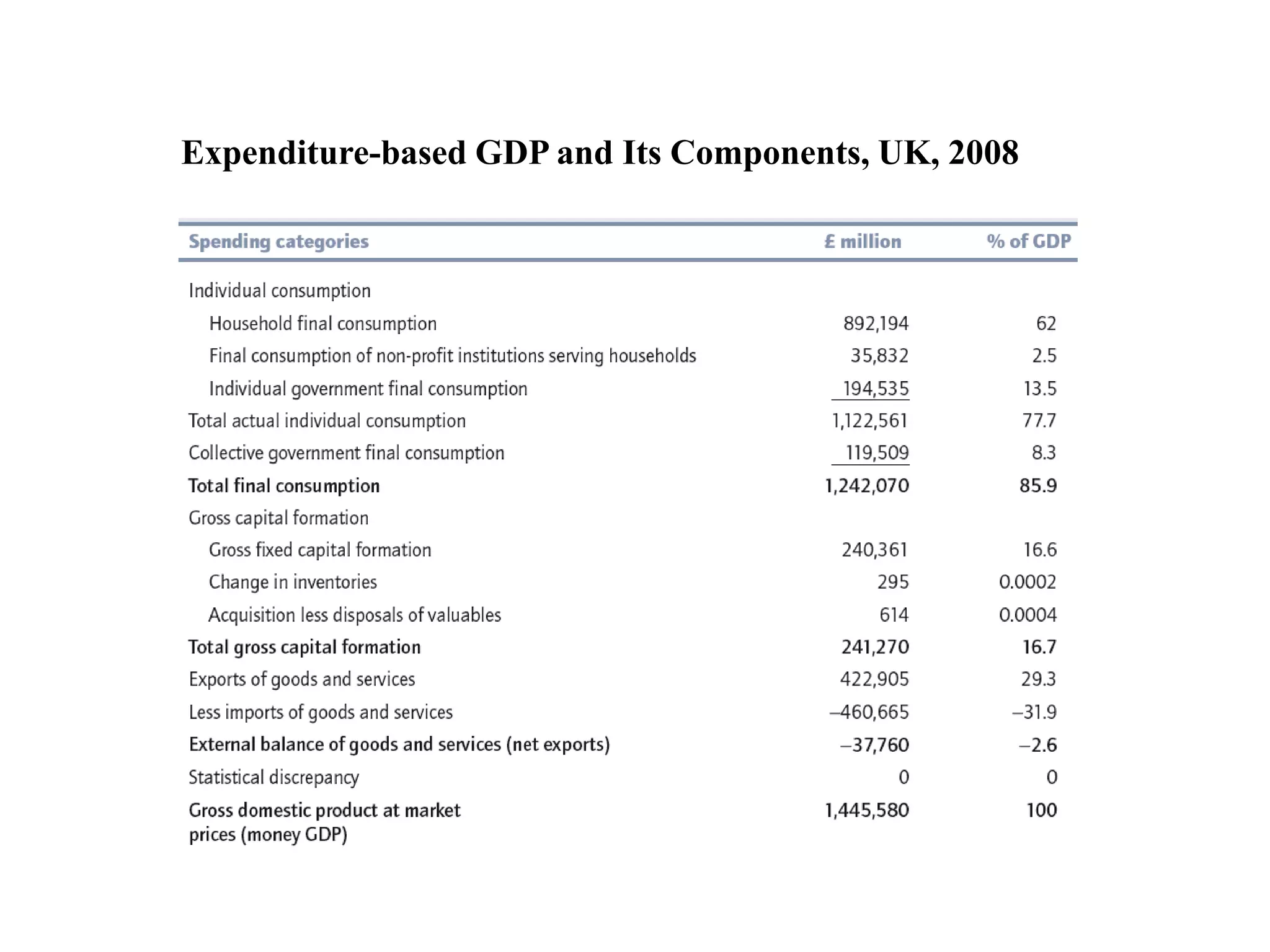 Expenditure-based GDP and Its Components, UK, 2008
 
