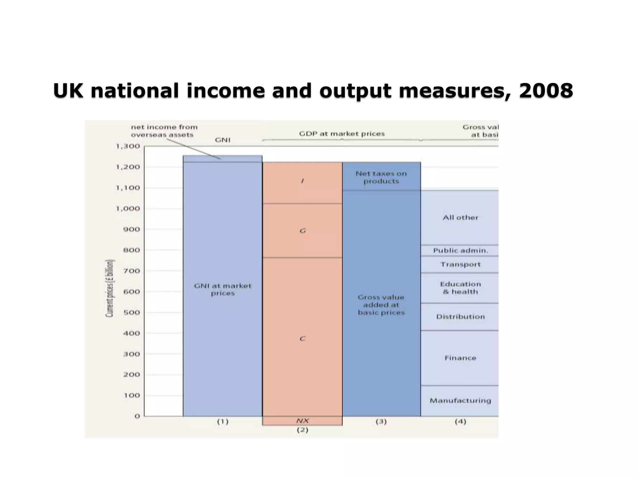 UK national income and output measures, 2008
 