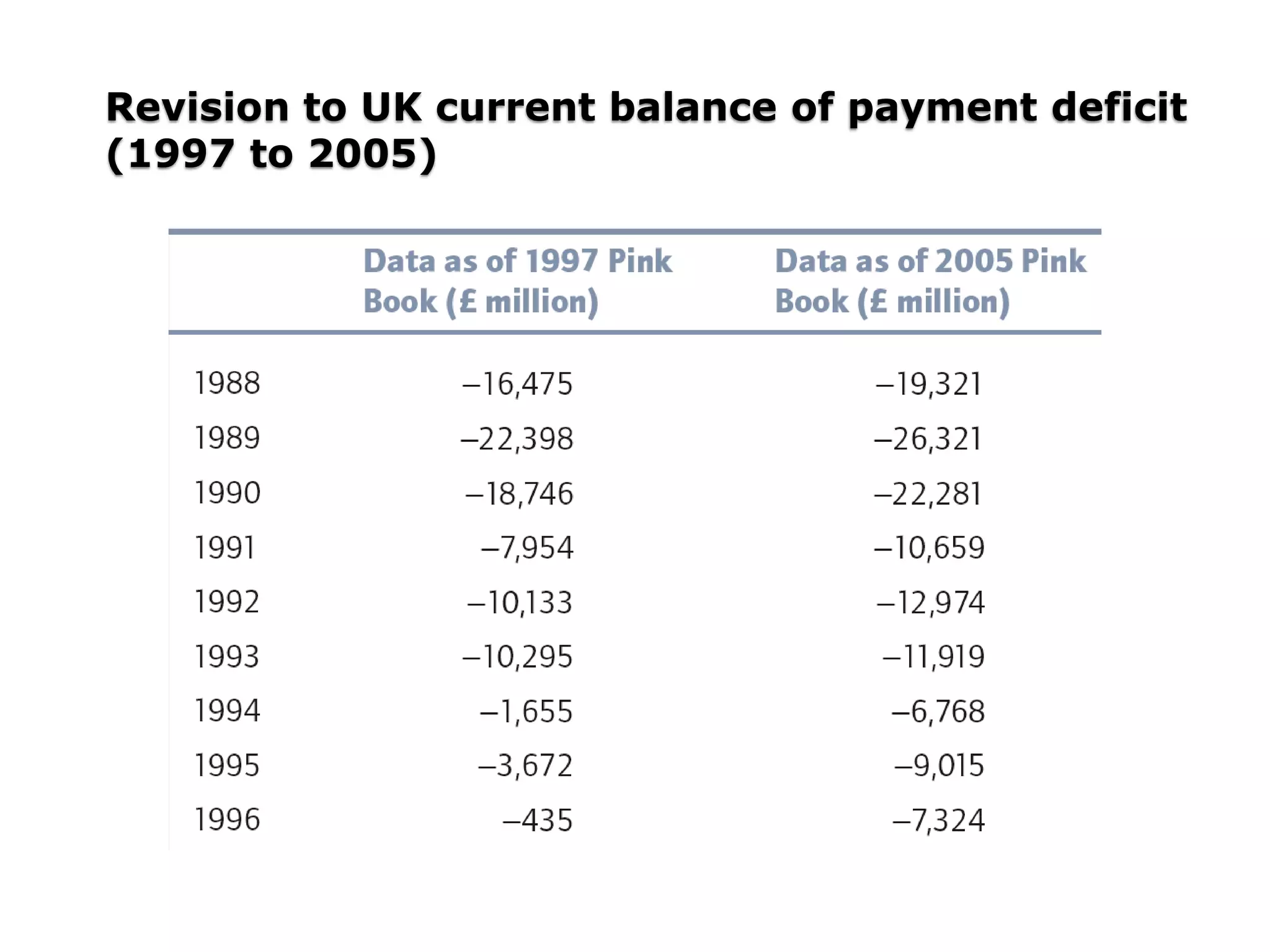 Revision to UK current balance of payment deficit
(1997 to 2005)
 