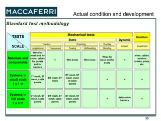 Standard test methodology  Actual condition and development 