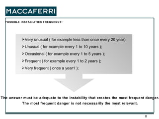 POSSIBLE INSTABILITIES FREQUENCY: Very unusual ( for example less than once every 20 year) Unusual ( for example every 1 to 10 years ); Occasional ( for example every 1 to 5 years ); Frequent ( for example every 1 to 2 years ); Very frequent ( once a year1 ); The answer must be adequate to the instability that creates the most frequent danger. The most frequent danger is not necessarily the most relevant. 