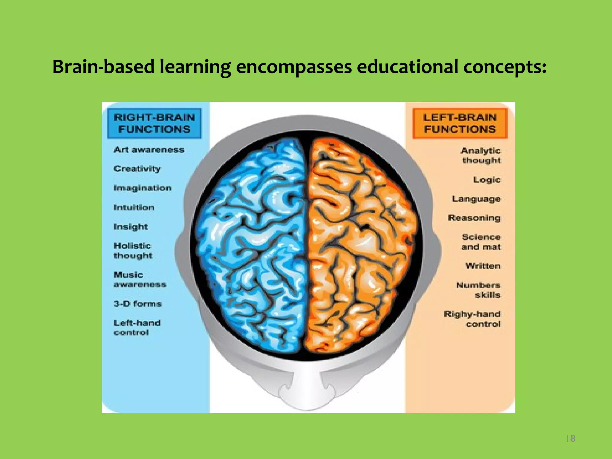18
Brain-based learning encompasses educational concepts:
 