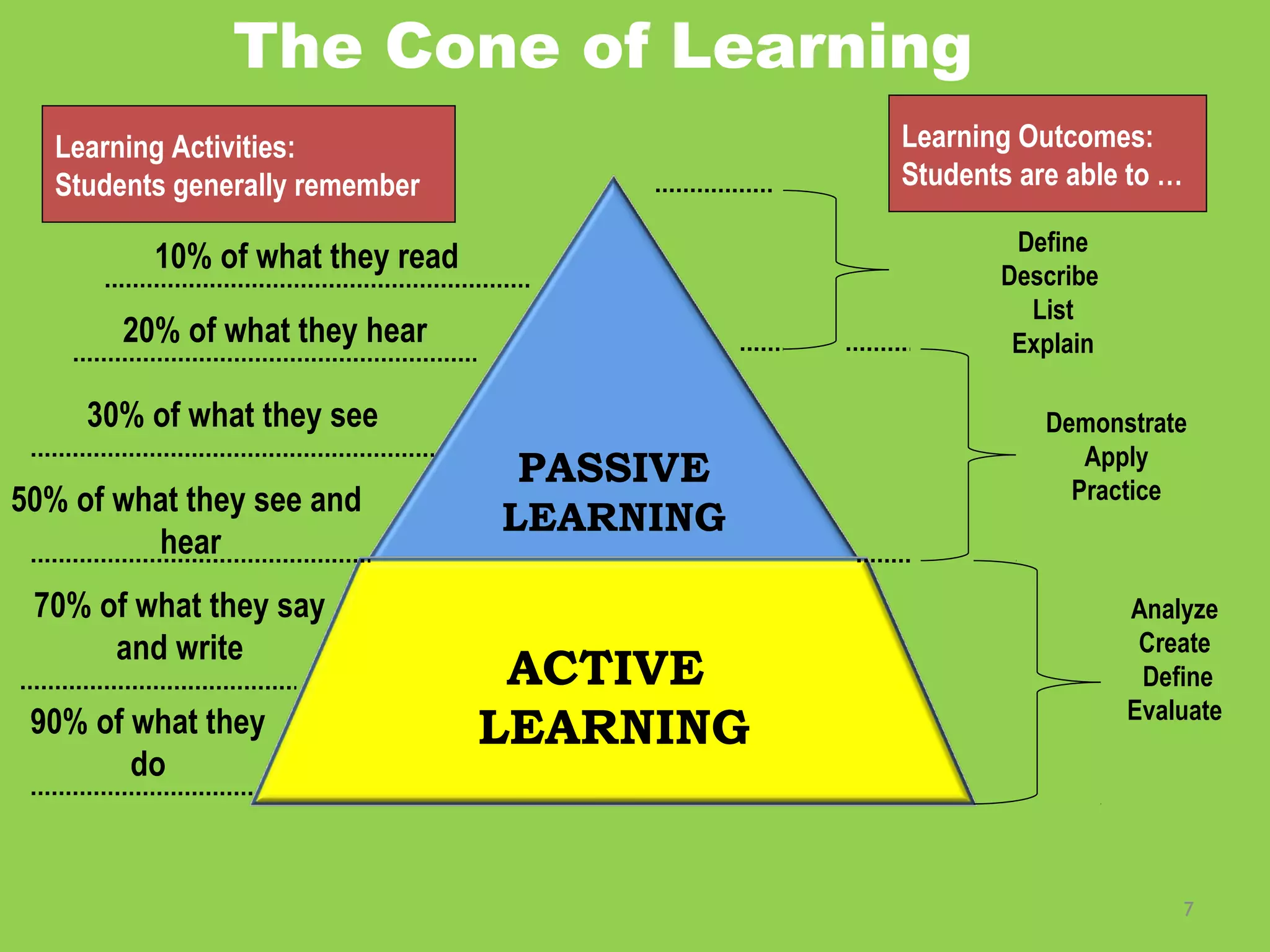 7
The Cone of Learning
PASSIVE
LEARNING
ACTIVE
LEARNING
10% of what they read
20% of what they hear
30% of what they see
50% of what they see and
hear
70% of what they say
and write
90% of what they
do
Learning Activities:
Students generally remember
Learning Outcomes:
Students are able to …
Analyze
Create
Define
Evaluate
Demonstrate
Apply
Practice
Define
Describe
List
Explain
 