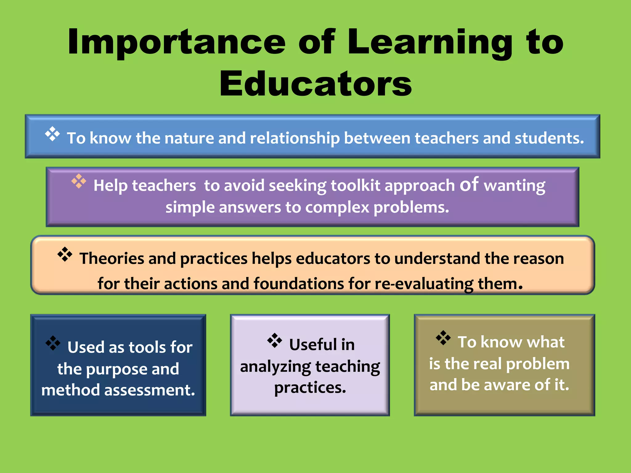 Importance of Learning to
Educators
 To know the nature and relationship between teachers and students.
 Used as tools for
the purpose and
method assessment.
 Help teachers to avoid seeking toolkit approach of wanting
simple answers to complex problems.
 Useful in
analyzing teaching
practices.
 Theories and practices helps educators to understand the reason
for their actions and foundations for re-evaluating them.
 To know what
is the real problem
and be aware of it.
 