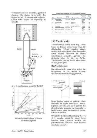 voltmetrenin iki ucu aras ndaki gerilim 0
olacakt r. Bu yüzden farkl teller den
olu an bir s l çift (termokupl) kullan r z.
Çünkü farkl tellerin s l duyarl l $ de
farkl d r.




                                              13.2 Yar iletkenler
                                              Yar iletkenlerde iletim band bo , valans
                                              band ise doludur, ancak yasak bölge dar
                                              oldu$undan (<2eV), örne$in yüksek
                                              s cakl klarda elektronlar valans band ndan
                                              iletim band na atlayabilir. En önemli
                                              yar iletkenler peryodik cetvelin IV.
                                              Grub nda olan Si, Ge ve Sn’dir.
                                              Yar iletkenler, Has ve Katk l olmak üzere
                                              iki ayr gruba ayr l r.
                                              Has Yar iletkenler:
                                              Bu malzemelerde yasak bölge aral $ dar
                                              oldu$undan s l ve benzer etkilerle
                                              elektronlar iletim band na geçebilirler.




A ve B metallerinden olu an bir Is l Çift




                                              ?letim band na geçen bir elektron valans
                                              band nda bir bo luk (art yük) b rak r.
                                              Elektron ve bo luklar n say s ayn d r. Bir
                                              elektriksel alan uygulan r ise elektronlar ve
                                              bo luklar ters yönde hareket ederek iletime
                                              katk da bulunurlar.
                                              Örne$in Si’da oda s cakl $ nda (Eg=1,1eV)
    Baz s l çiftlerde olu an gerilimin        1013 atomdan sadece bir tanesi iletim
          s cakl kla de$i imi                 band na geçer. S cakl k artt kça has
                                              yar iletkenlerde iletkenlik artar (normal
                                              metallerin tersine!).


Aran – Mal201 Ders Notlar                                                               89
 