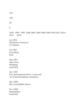 150
100
50
0
1994 1996 1998 2000 2002 2004 2006 2008 2010 2012 2014
2016 2018
Jul 1994
Jeff Bezos Conceives
of Amazon
Jul 1995
First Book
Sold
Sep 1997
One-Click
Shopping
Launched
Oct 1998
First International Sites: .co.uk and
.de (United Kingdom, Germany)
Mar 2000
Dot Com Bubble Bursts
Nov 2000
Marketplace
Launched
 