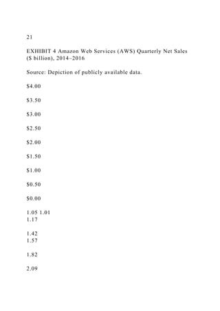 21
EXHIBIT 4 Amazon Web Services (AWS) Quarterly Net Sales
($ billion), 2014–2016
Source: Depiction of publicly available data.
$4.00
$3.50
$3.00
$2.50
$2.00
$1.50
$1.00
$0.50
$0.00
1.05 1.01
1.17
1.42
1.57
1.82
2.09
 