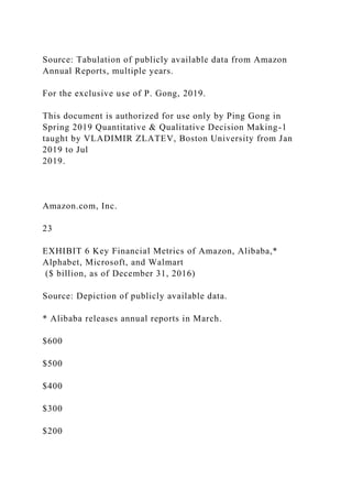 Source: Tabulation of publicly available data from Amazon
Annual Reports, multiple years.
For the exclusive use of P. Gong, 2019.
This document is authorized for use only by Ping Gong in
Spring 2019 Quantitative & Qualitative Decision Making-1
taught by VLADIMIR ZLATEV, Boston University from Jan
2019 to Jul
2019.
Amazon.com, Inc.
23
EXHIBIT 6 Key Financial Metrics of Amazon, Alibaba,*
Alphabet, Microsoft, and Walmart
($ billion, as of December 31, 2016)
Source: Depiction of publicly available data.
* Alibaba releases annual reports in March.
$600
$500
$400
$300
$200
 