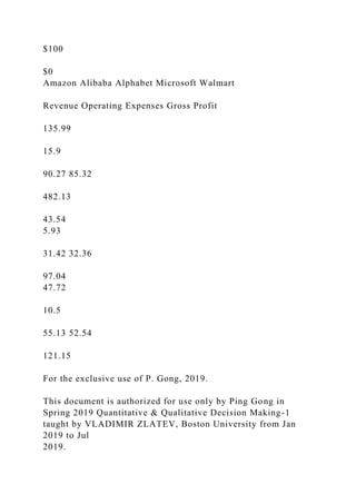 $100
$0
Amazon Alibaba Alphabet Microsoft Walmart
Revenue Operating Expenses Gross Profit
135.99
15.9
90.27 85.32
482.13
43.54
5.93
31.42 32.36
97.04
47.72
10.5
55.13 52.54
121.15
For the exclusive use of P. Gong, 2019.
This document is authorized for use only by Ping Gong in
Spring 2019 Quantitative & Qualitative Decision Making-1
taught by VLADIMIR ZLATEV, Boston University from Jan
2019 to Jul
2019.
 