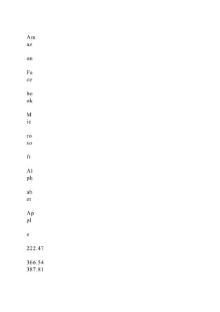 Am
az
on
Fa
ce
bo
ok
M
ic
ro
so
ft
Al
ph
ab
et
Ap
pl
e
222.47
366.54
387.81
 