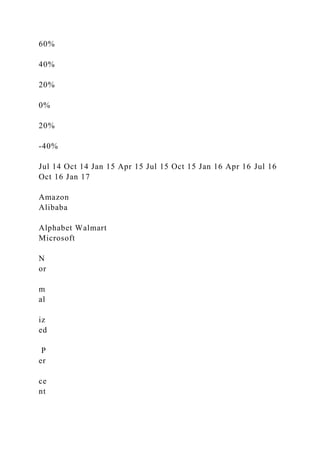 60%
40%
20%
0%
20%
-40%
Jul 14 Oct 14 Jan 15 Apr 15 Jul 15 Oct 15 Jan 16 Apr 16 Jul 16
Oct 16 Jan 17
Amazon
Alibaba
Alphabet Walmart
Microsoft
N
or
m
al
iz
ed
P
er
ce
nt
 