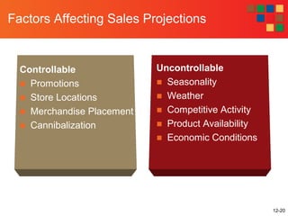 12-20
Factors Affecting Sales Projections
Controllable
■ Promotions
■ Store Locations
■ Merchandise Placement
■ Cannibalization
Uncontrollable
■ Seasonality
■ Weather
■ Competitive Activity
■ Product Availability
■ Economic Conditions
 