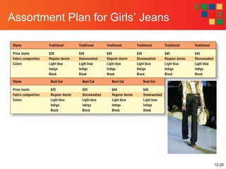 12-25
Assortment Plan for Girls’ Jeans
 