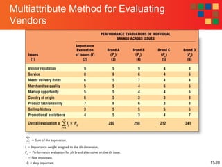 13-28
Multiattribute Method for Evaluating
Vendors
 