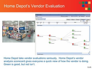 13-29
Home Depot’s Vendor Evaluation
Home Depot take vendor evaluations seriously. Home Depot’s vendor
analysis scorecard gives everyone a quick view of how the vendor is doing.
Green is good, but red isn’t.
 