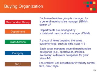 12-4
Buying Organization
Merchandise Group
Department
Classification
Category
SKU
Each merchandise group is managed by
a general merchandise manager (GMM),
senior VP
Departments are managed by
a divisional merchandise manager (DMM),
A group of items targeting the same
customer type, such as girls’ sizes 4-6
Each buyer manages several merchandise
categories (e.g., sportswear, dresses,
swimwear, outerwear categories for girls’
sizes 4-6
The smallest unit available for inventory control
Size, color, style
 