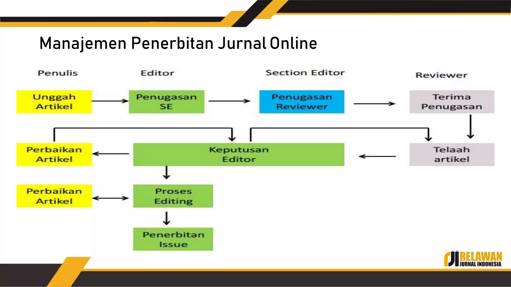 manajemen penerbitan jurnal ilmiah | PPT