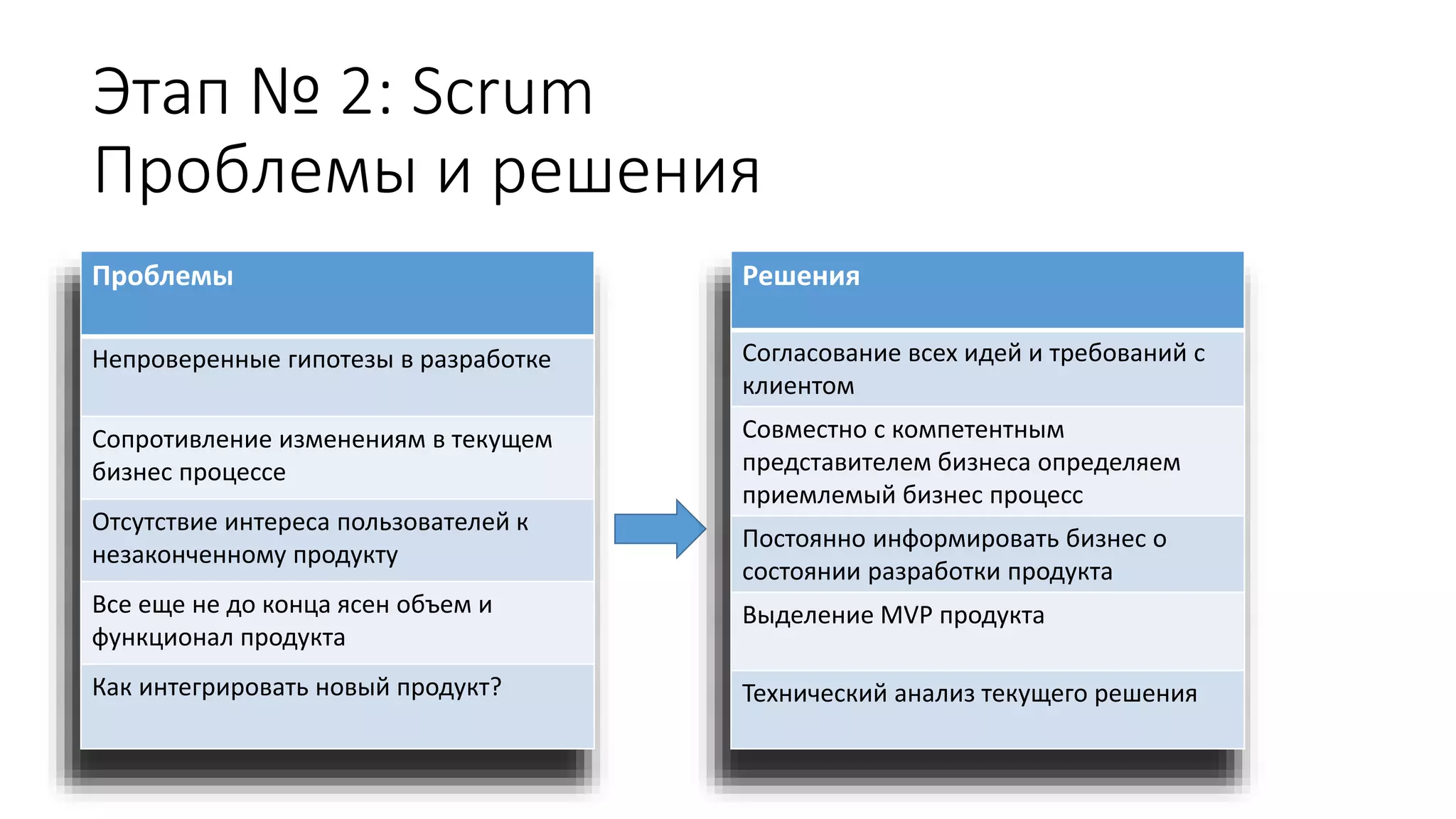 Этап № 2: Scrum
Проблемы и решения
Проблемы
Непроверенные гипотезы в разработке
Сопротивление изменениям в текущем
бизнес процессе
Отсутствие интереса пользователей к
незаконченному продукту
Все еще не до конца ясен объем и
функционал продукта
Как интегрировать новый продукт?
Решения
Согласование всех идей и требований с
клиентом
Совместно с компетентным
представителем бизнеса определяем
приемлемый бизнес процесс
Постоянно информировать бизнес о
состоянии разработки продукта
Выделение MVP продукта
Технический анализ текущего решения
 