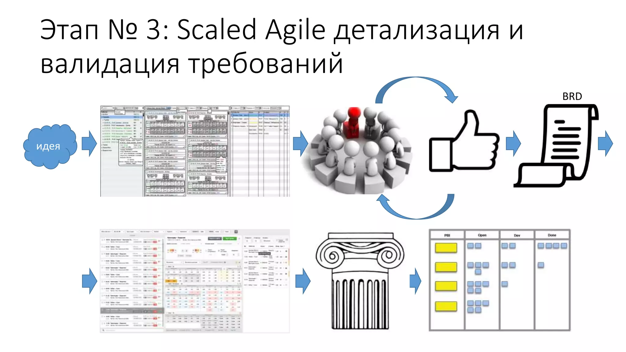 Этап № 3: Sсaled Agile детализация и
валидация требований
идея
BRD
 