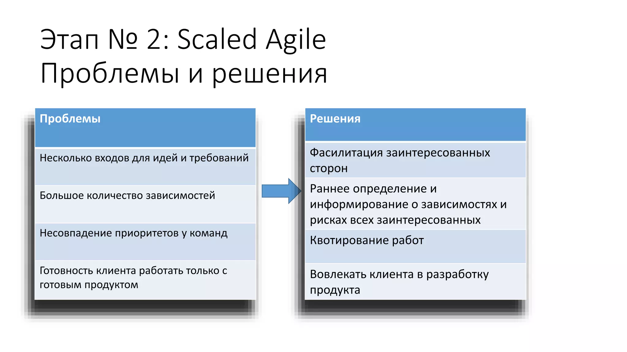 Этап № 2: Sсaled Agile
Проблемы и решения
Проблемы
Несколько входов для идей и требований
Большое количество зависимостей
Несовпадение приоритетов у команд
Готовность клиента работать только с
готовым продуктом
Решения
Фасилитация заинтересованных
сторон
Раннее определение и
информирование о зависимостях и
рисках всех заинтересованных
Квотирование работ
Вовлекать клиента в разработку
продукта
 