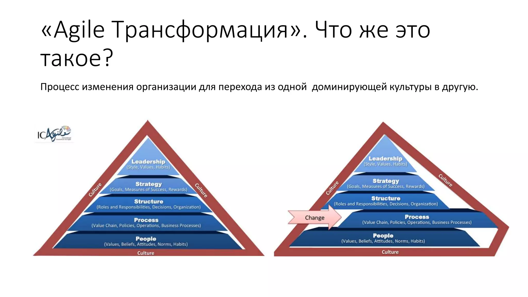 «Agile Трансформация». Что же это
такое?
Процесс изменения организации для перехода из одной доминирующей культуры в другую.
 