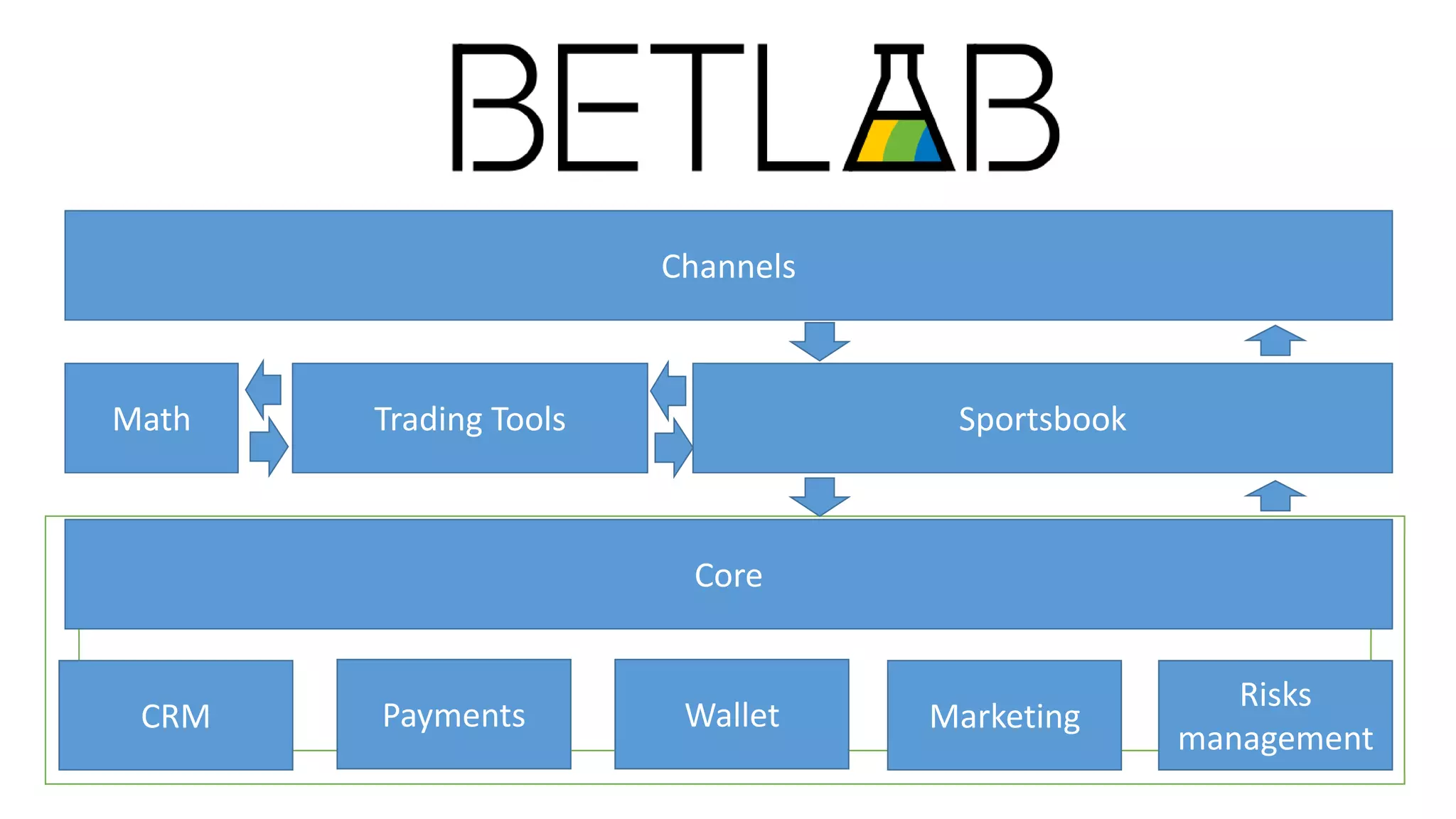 Channels
SportsbookTrading ToolsMath
Core
CRM Payments Wallet Marketing
Risks
management
 