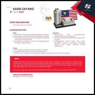 32
KASIH-SAYANG
Tajuk: Setia
KANDUNGAN TEKS
INFO
Fokus
Semangat patriotik dapat memajukan negara.
Penghayatan prinsip - prinsip Rukun Negara.
Nilai jati diri membentuk sikap positif bagi mewujudkan keharmonian negara.
Idea
Kesetiaan menjadi benteng kedaulatan negara.
Sumbangan dan pengorbanan kepada negara.
Kesetiaan kepada negara membentuk kepada
semangat nasionalisme.
Kesedaran berkaitan hak dan tanggungjawab
sebagai warganegara.
Prinsip kesetiaan terkandung dalam prinsip kedua Rukun Negara, iaitu ‘Kesetiaan Kepada Raja
dan Negara’ bermaksud bahawa setiap warganegara hendaklah menumpukan sepenuh taat
setia, jujur dan ikhlas kepada DYMM Seri Paduka Baginda Yang di-Pertuan Agong. Prinsip ini juga
melambangkan rasa cinta dan setia kepada negara.
http://www.agri.upm.edu.my/article/disebalik_makna_prinsip_rukun_negara-43449?L=en
AMALAN BERTERUSAN
Menjaga nama baik negara.
Saranan
Memahami dan mengamalkan
prinsip-prinsip Rukun Negara.
Prihatin terhadap kepentingan rakyat dan
negara.
Mengekspresi sikap kasih dan cinta
terhadap slogan, lambang, bendera
negara dan negeri sebagai simbol
perpaduan.
Jun
ASPEK PENYAMPAIAN
Kesetiaan kepada negara.
Draf
 